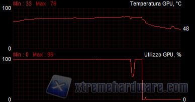 temperature load