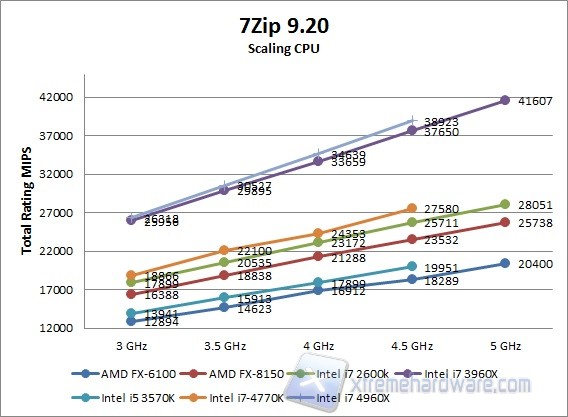 7Zip Scaling Frequenza