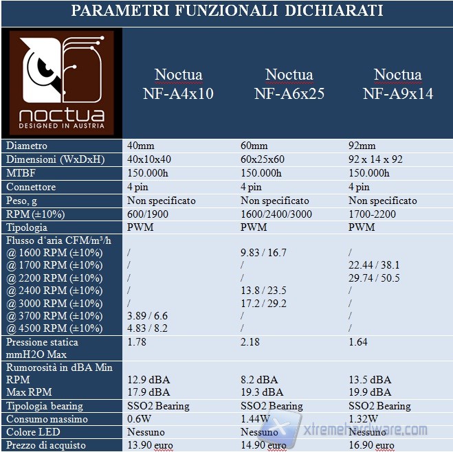 parametri noctua